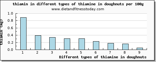 thiamine in doughnuts thiamin per 100g